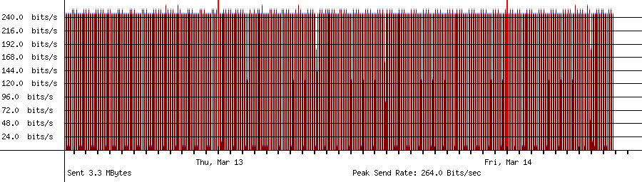 Sent traffic graph for 208.64.36.108