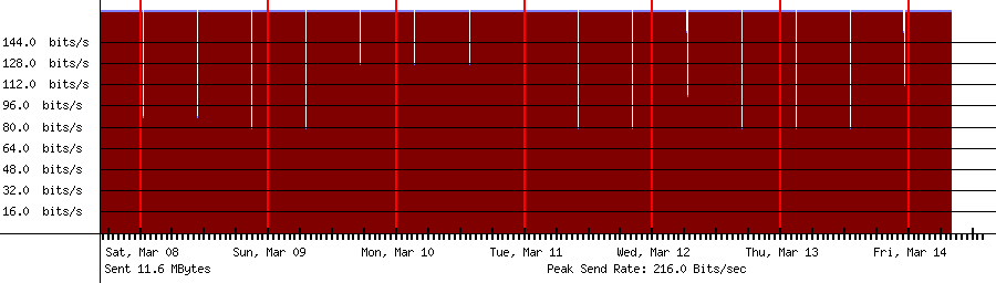 Sent traffic for 208.64.36.108