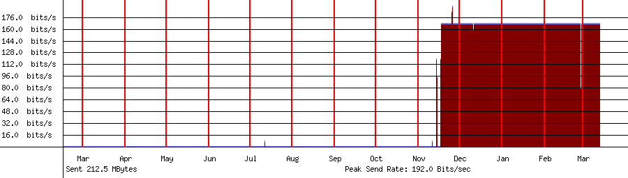 Sent traffic graph for 208.64.36.108