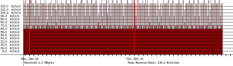Sent traffic for 208.64.36.127