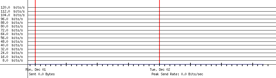Sent traffic for 208.64.36.127