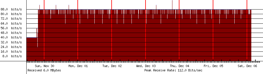 Sent traffic for 208.64.36.127