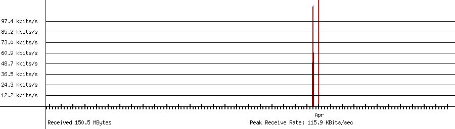 Sent traffic for 208.64.36.69