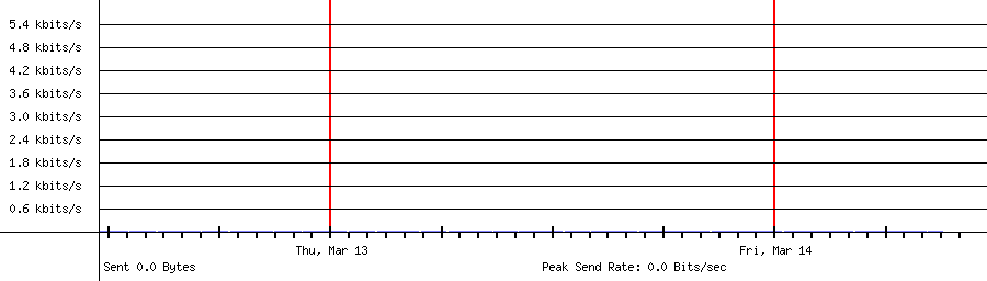 Sent traffic graph for 208.64.36.80