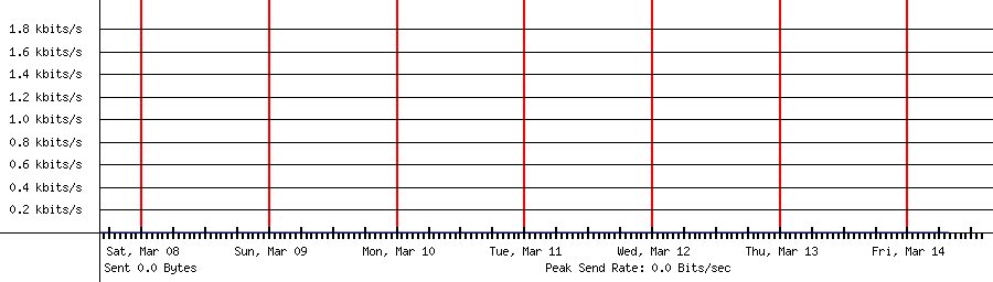 Sent traffic graph for 208.64.36.80