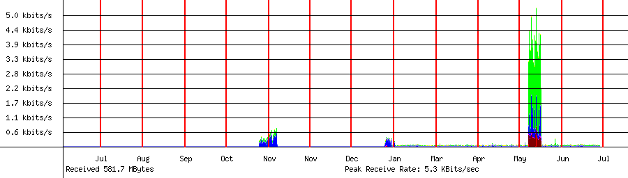 Sent traffic for 208.64.36.80