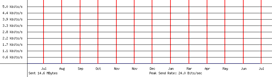 Sent traffic for 208.64.36.80